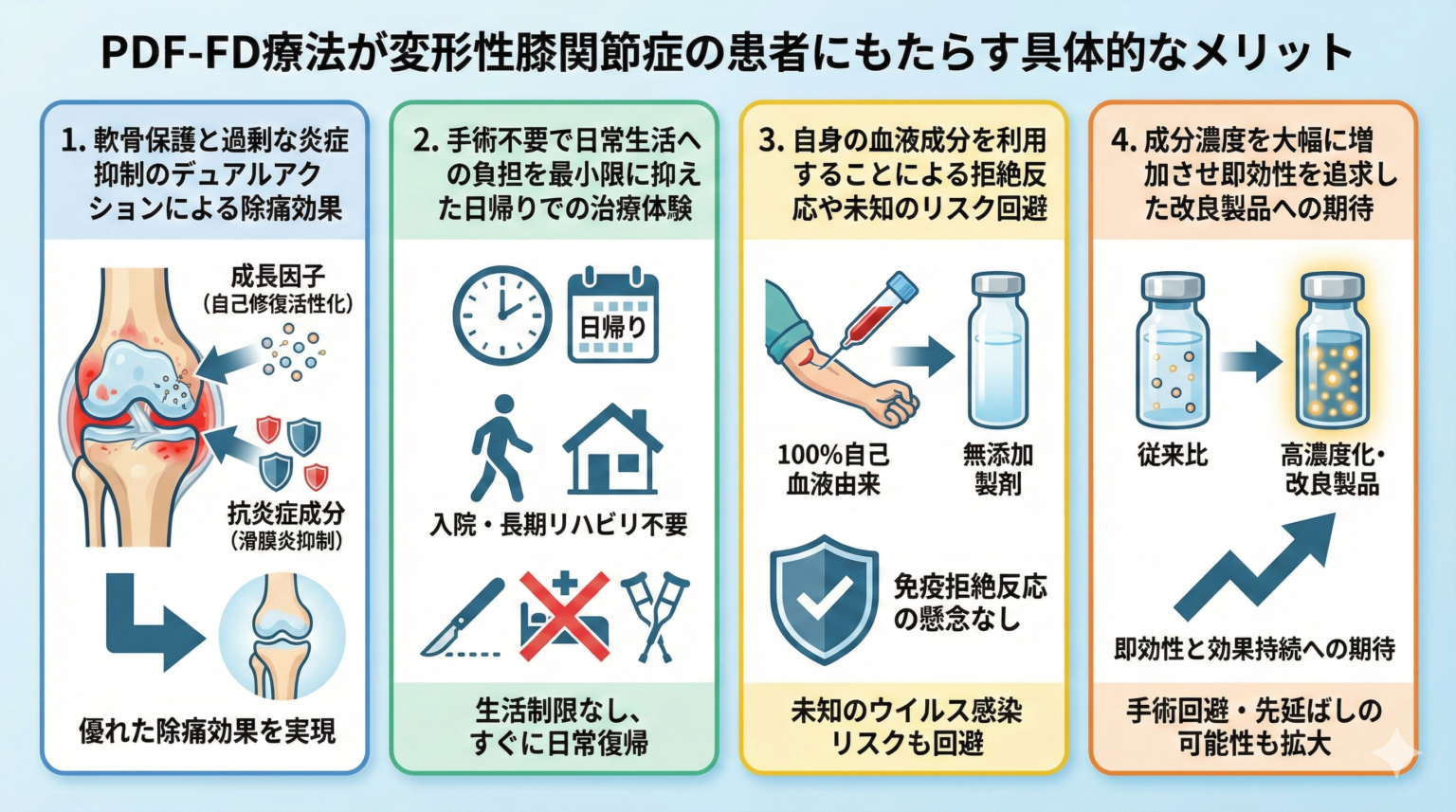 PDF-FD療法が変形性膝関節症の患者にもたらす具体的なメリットを示す図解。1.軟骨保護と過剰な炎症抑制のデュアルアクションによる除痛効果、2.手術不要で日常生活への負担を最小限に抑えた日帰り治療、3.自身の血液成分を利用することによる拒絶反応や未知のリスク回避、4.成分濃度を大幅に増加させ即効性を追求した改良製剤への期待、の4つを整理した図。