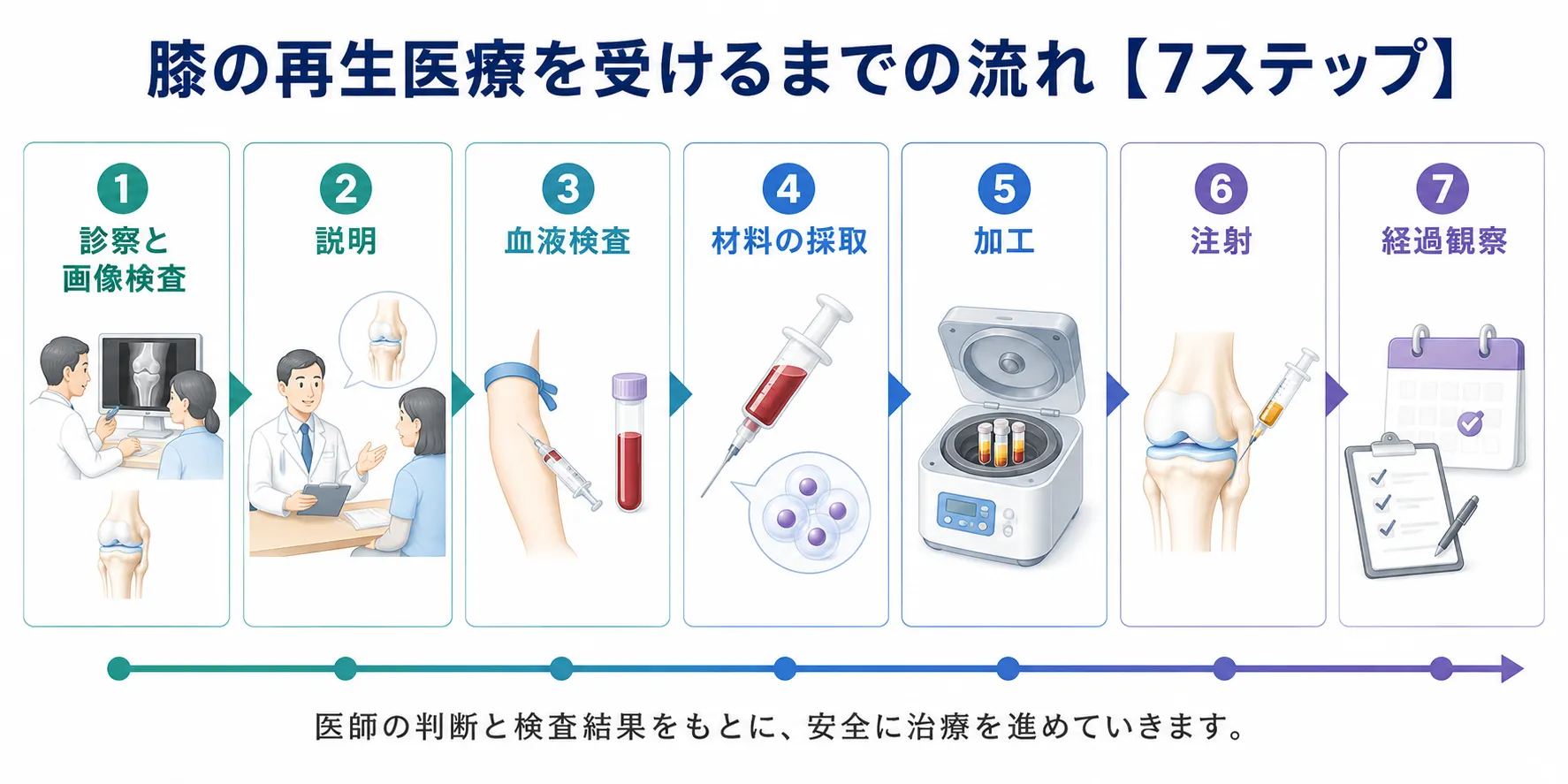 膝の再生医療を受けるまでの流れ。診察・説明・血液検査・採取・加工・注射・経過観察の7段階