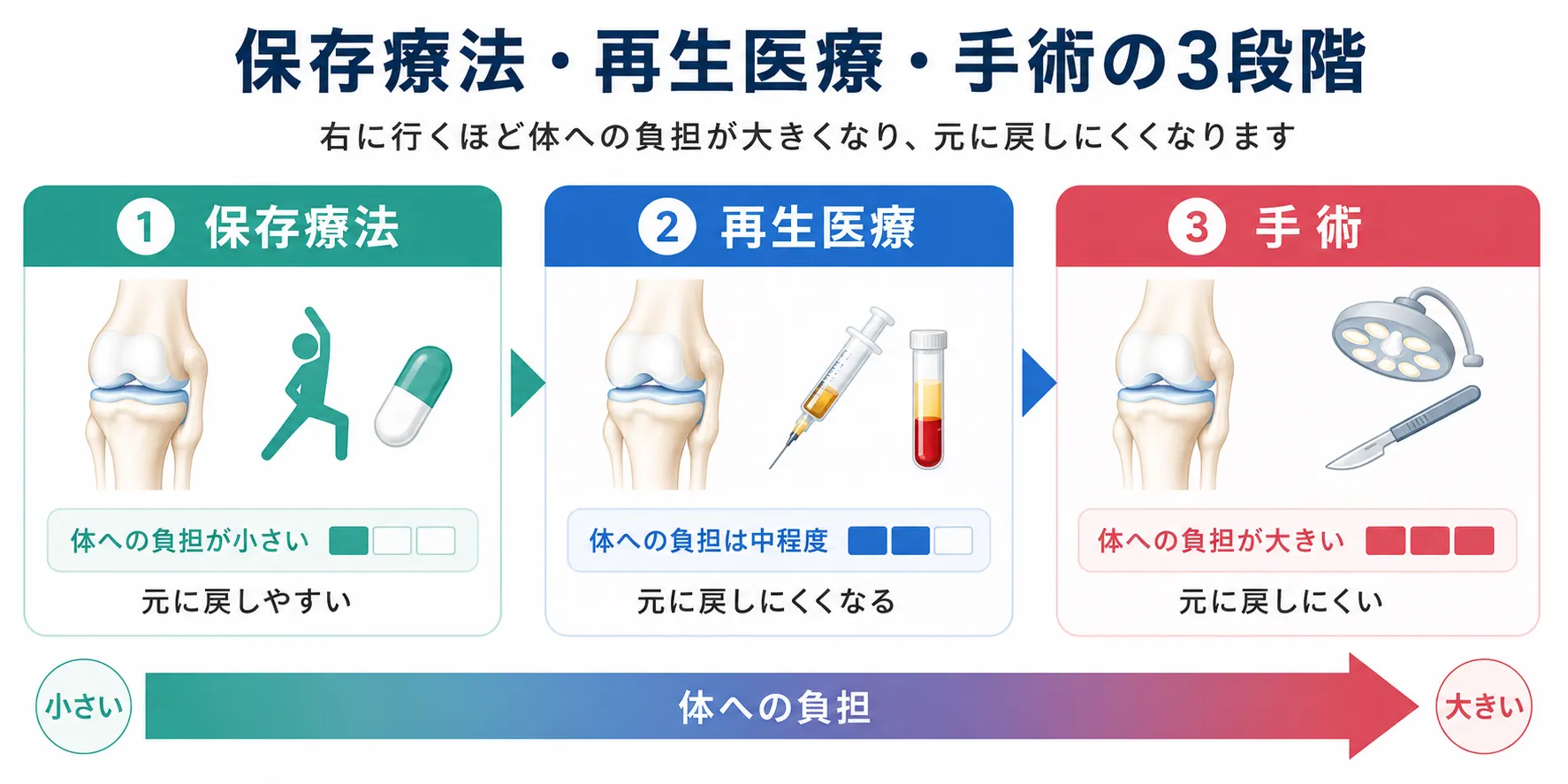 保存療法・再生医療・手術の3段階。右に行くほど負担が大きく、元に戻しにくい