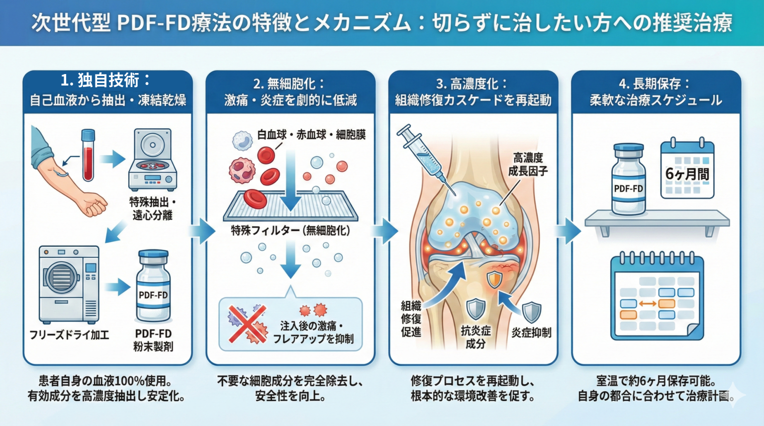 次世代型PDF-FD療法の特徴とメカニズムを示す図解。STEP1 独自技術（自己血液から抽出・凍結乾燥）、STEP2 無細胞化（激痛・炎症を劇的に低減）、STEP3 高濃度化（組織修復カスケードを再起動）、STEP4 長期保存（柔軟な治療スケジュール、室温で約6ヶ月保存）の4段階を図で説明。